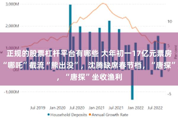 正规的股票杠杆平台有哪些 大年初一17亿元票房破纪录！“哪吒”截流“熊出没”，沈腾缺席春节档，“唐探”坐收渔利